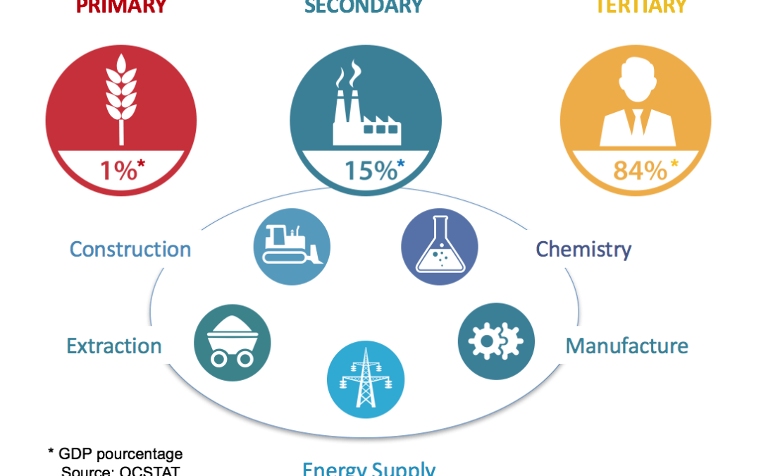 SECONDARY SECTOR AND TERTIARY SECTOR